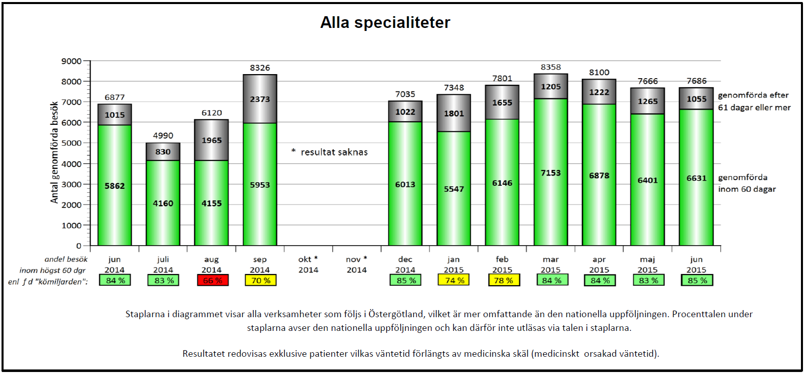 Delårsrapport januari juni Tillgänglighet per centrum (Faktiska väntetider) Regionens sammantagna målvärde för tillgängligheten till besök inom den specialiserade vården är att 85 procent av