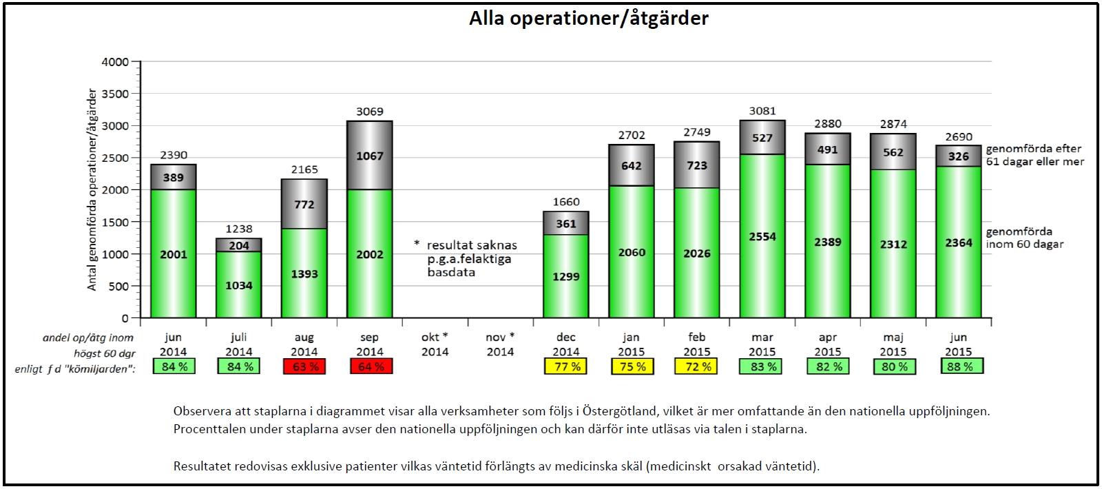 Delårsrapport januari juni Väntetider för genomförda behandlingar inom specialiserad vård i Östergötland (inklusive privata aktörer) Grön del av stapeln anger det antal patienter som har fått vård