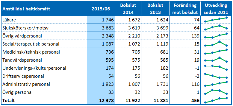 Delårsrapport januari juni Medarbetarperspektivet Strategisk kompetensförsörjning som stödjer verksamhetens uppdrag I juni var antalet anställda omräknat i heltidsmått 12 378.