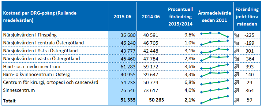 Delårsrapport januari juni Kostnadseffektiv verksamhet Ett sätt att bedöma verksamhetens kostnadseffektivitet är att kontinuerligt göra jämförelser med andra landsting/regioner.