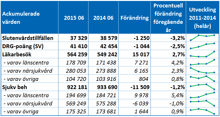 Delårsrapport januari juni Bilaga 2 Basfakta