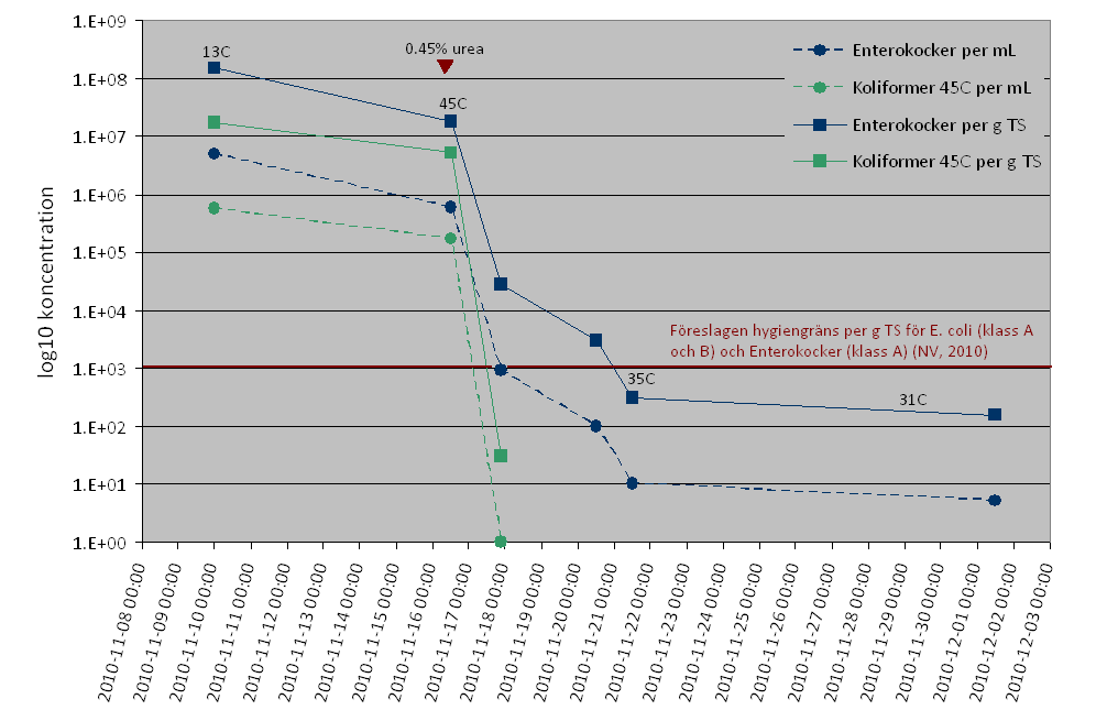 Konsekvenser med att använda beskriven kombimetod Metoden gör att de två linjerna bestående av våtkompost och ureahygienisering körs beroende av varandra.