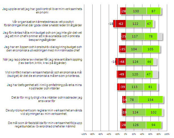 3.4 Ledning och styrning 10 frågor ställdes avseende svarsgruppens bedömning kring ledning och styrning. I nedanstående diagram redovisas resultatet per fråga totalt för kommunen.