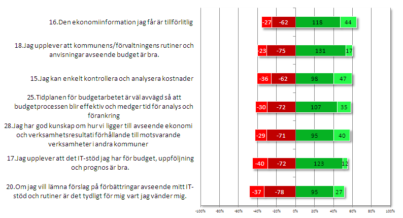 Bil 8: Interkommunala jämförelser per fråga Nedan redovisas samtliga frågor med de tre bästa kommunerna för respektive fråga samt Botkyrka kommuns resultat.