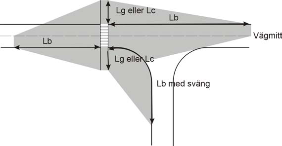 68 (84) 10 Gång- och cykeltrafik VU 94S-2 FIGUR 10.7.1.5-1 Siktområde. Siktområde vid övergångsställe i huvudnätet I figur 10.7.1.5-2 visas de längder på Lg och Lb vilka medger god, mindre god och låg standard där ett övergångsställe korsar en väg/gata i huvudnätet som har VR70 respektive VR50.