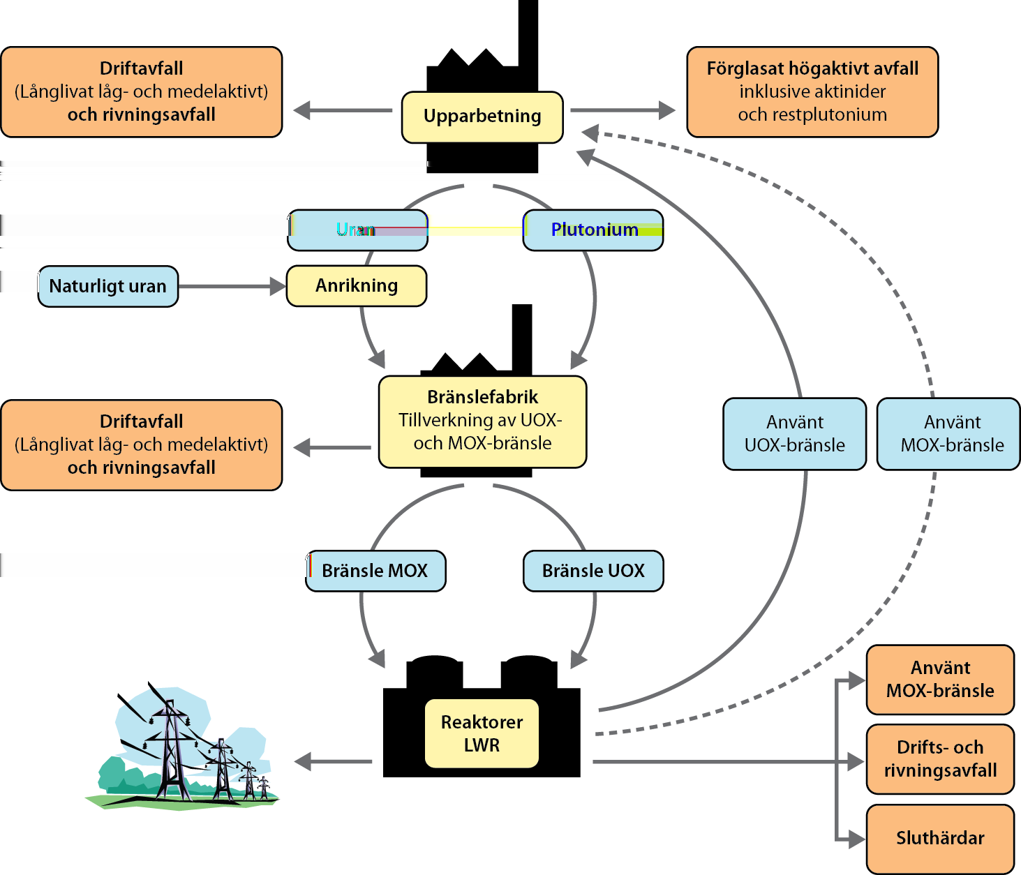 Öppen 1.0 Godkänt 14 (24) Figur 5-1. Bränslecykel med återcykling av uran och plutonium som MOX-bränsle så som det tillämpas i Frankrike.
