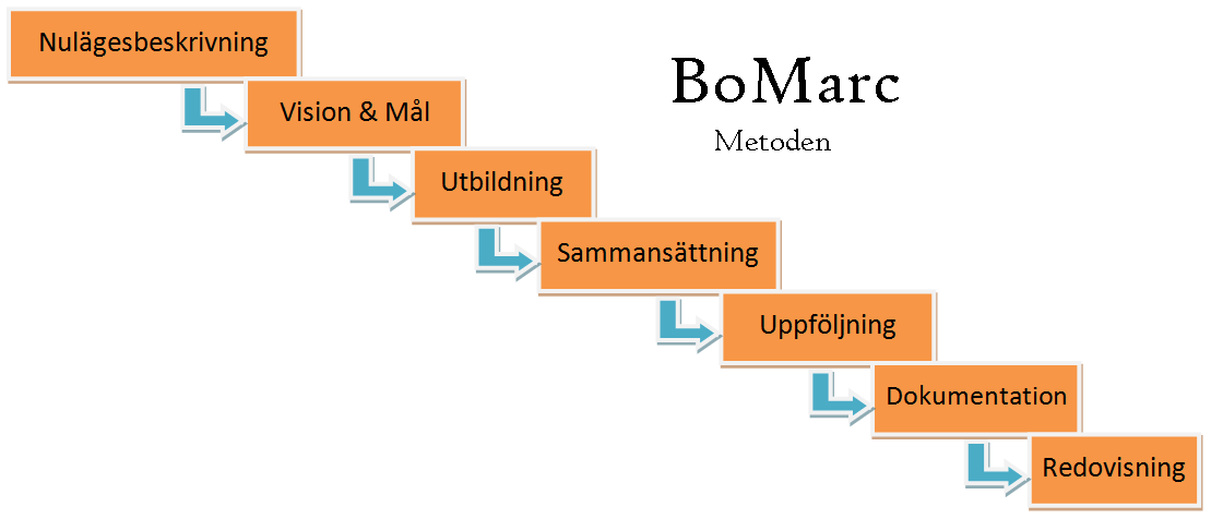 Metod 1. Nulägesbeskrivning Projektets omfattning diskuteras i samordning med alla inblandade 2. Vision & Mål Ett syfte och ett mål med hela projektet diskuteras fram och ett schema fastställs 3.