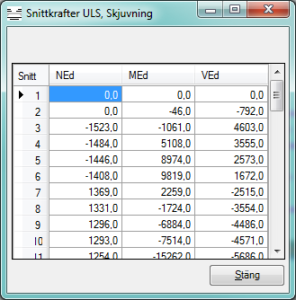 caeec210 Concrete designer beam Sidan 19(35) 5.2 ULS 5.2.1 Böjning Figur 13 ULS böjning 5.