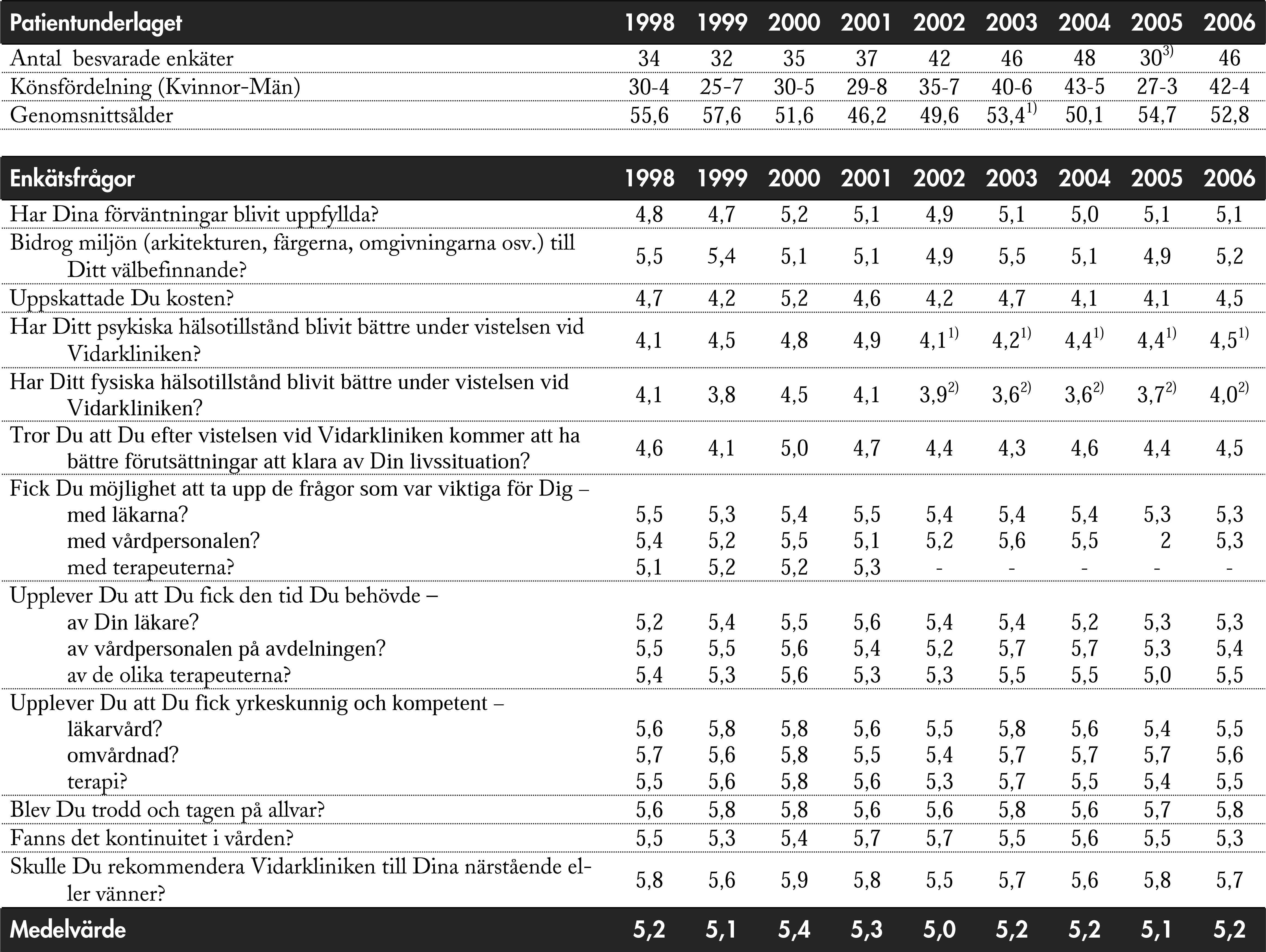 Rapporter från Vidarkliniken Nr 1 Bilagor Bilaga 1.