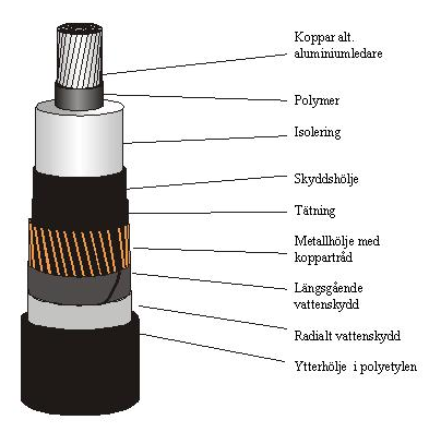 utformas som en gemensam, tvåpolig, kabel med oval utformning. Figur 3.10 Typisk konstruktion av en separat fasledare för växelströmskabel på land.