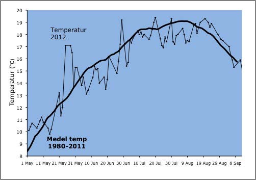 med medeltemperaturen mellan 1980-2011. Temperaturen gick från ca 10 grader C i början av maj till strax under 20 grader i början av augusti 2012 (fig. 18b).
