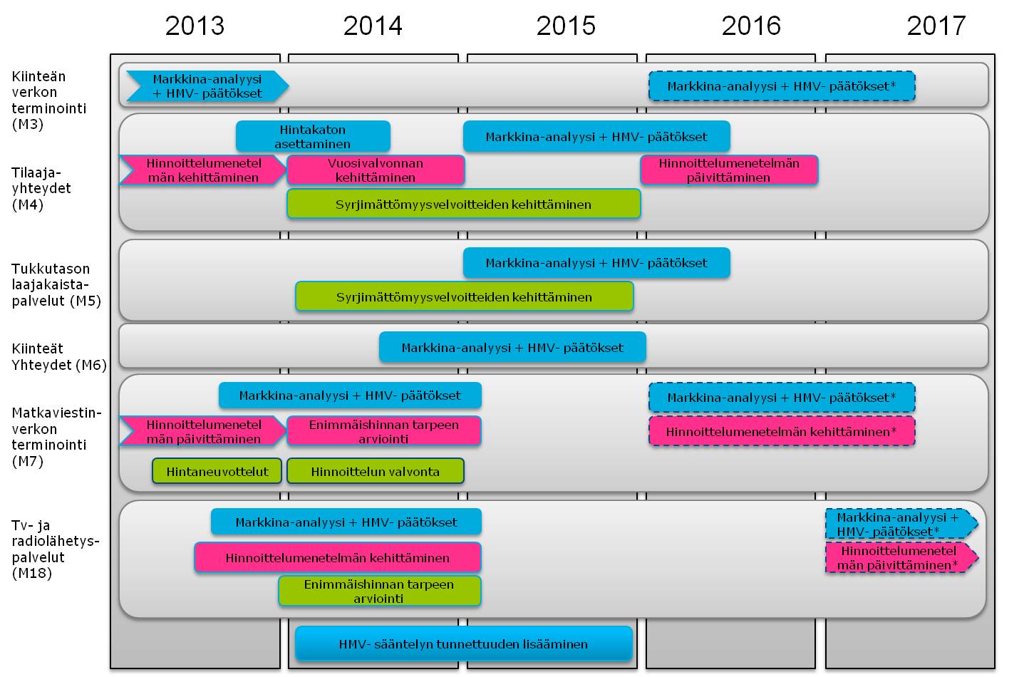 Plan 24 (25) Bild 7. Sammanfattning av färdplanen för SMP-reglering åren 2013 2017.