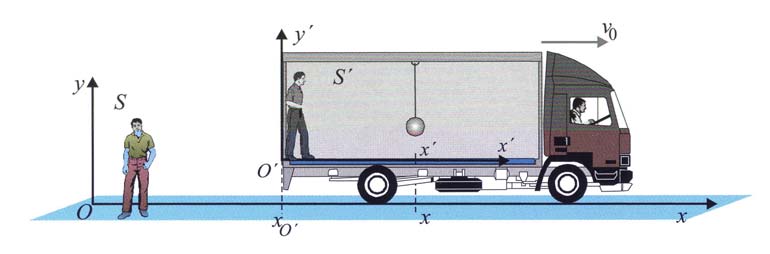 Inertialsystem Det an vera som om Newtons första lag är överflödig eftersom man an samma information ur andra lagen om vi i den använder oss av att v = onst.