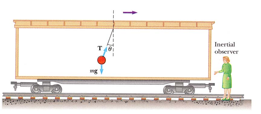 Accelererad rörelse (ej inertialsystem): För en yttre, stillastående iattagare är det förlarligt att bollen pendlar ut under accelerationen, för den inre iattagaren änns det som om en raft drar allt