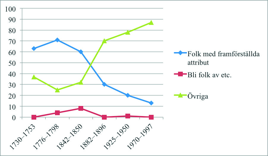 Tabell 2. Belägg på folk i korpusen Svensk dramadialog, i absoluta och relativa tal (%) Period Antal folk/folck 4 Folk med Bli folk av etc.