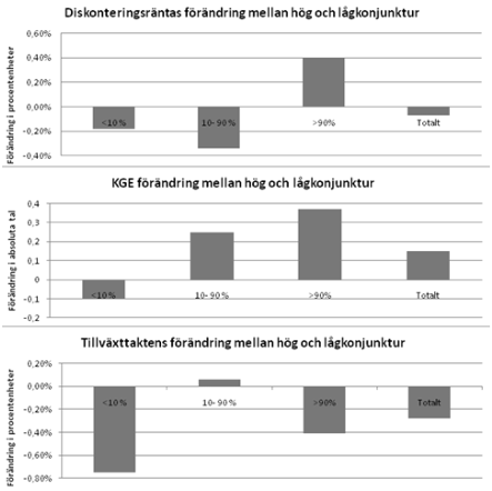 tydliga. Intressant är att det varken är de företag med låg eller hög proportion goodwill som redovisar flest KGE. Carlin, Finch & Ji (2010, s.