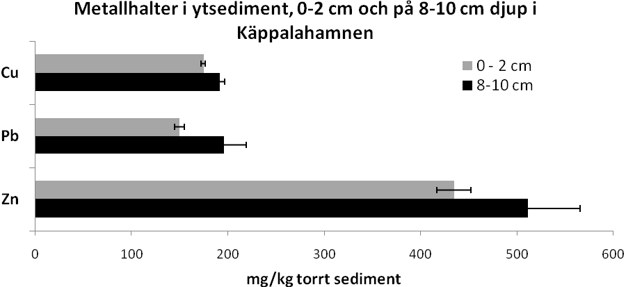 6 Figur 3. Metallhalter i anslutning till en båttvätt i Käppalahamnen 2008. Staplarna anger medelvärden med felstaplar uttryckta som standardavvikelse.