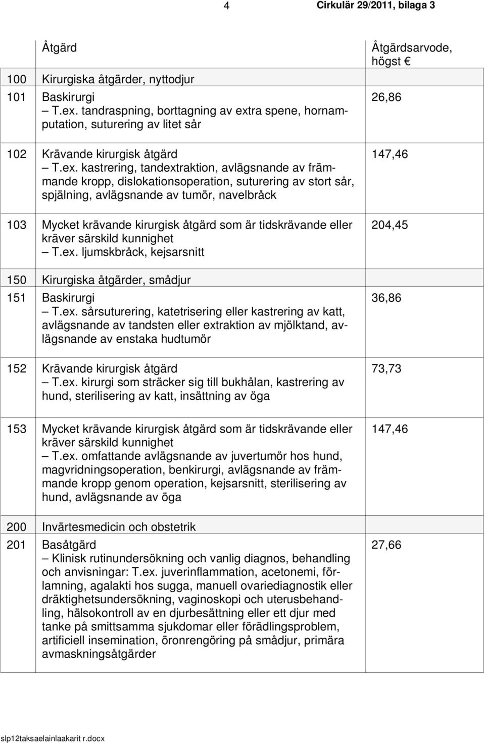 ra spene, hornamputation, suturering av litet sår 102 Krävande kirurgisk åtgärd T.ex.