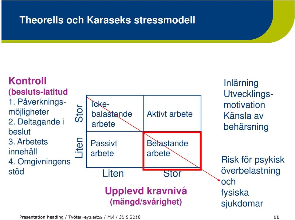 Arbetets innehåll Icke- balastande arbete Passivt arbete Liten Aktivt arbete Belastande arbete Stor Upplevd kravnivå