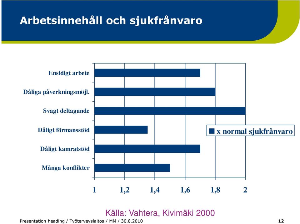 Svagt deltagande Dåligt förmansstöd x normal sjukfrånvaro Dåligt