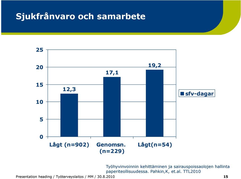 (n=229) Lågt(n=54) Työhyvinvoinnin kehittäminen ja