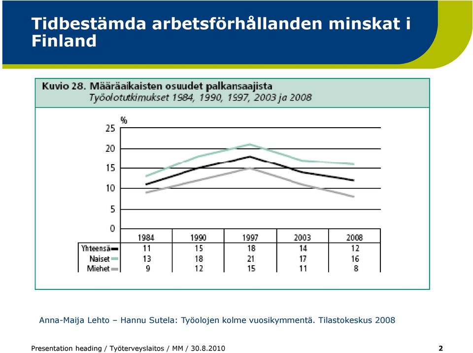 Työolojen kolme vuosikymmentä.