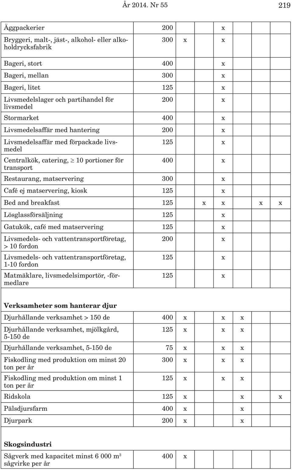 livsmedel 200 x Stormarket 400 x Livsmedelsaffär med hantering 200 x Livsmedelsaffär med förpackade livsmedel Centralkök, catering, 10 portioner för transport 125 x 400 x Restaurang, matservering 300