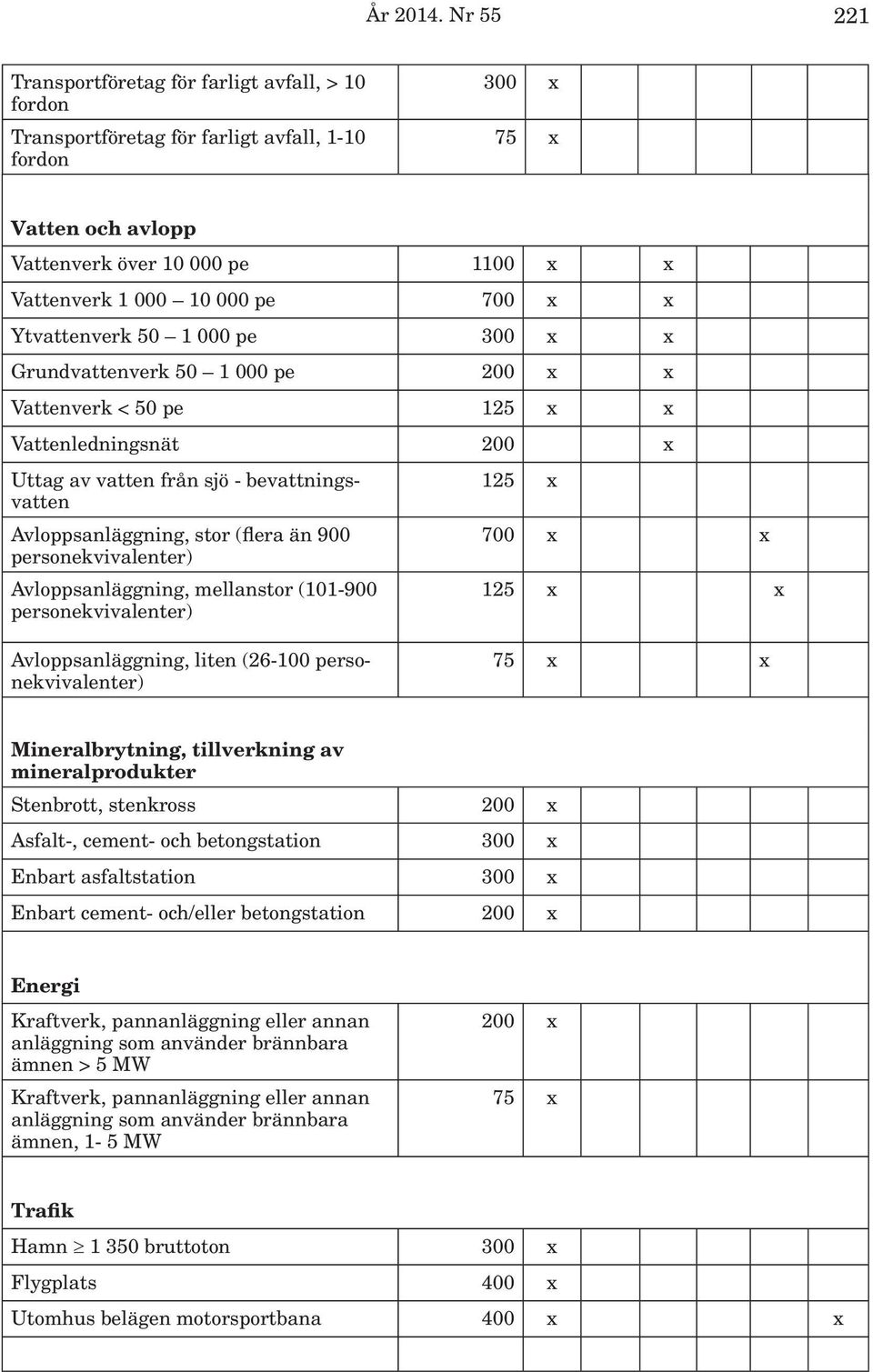 700 x x Ytvattenverk 50 1 000 pe 300 x x Grundvattenverk 50 1 000 pe 200 x x Vattenverk < 50 pe 125 x x Vattenledningsnät 200 x Uttag av vatten från sjö - bevattningsvatten Avloppsanläggning, stor