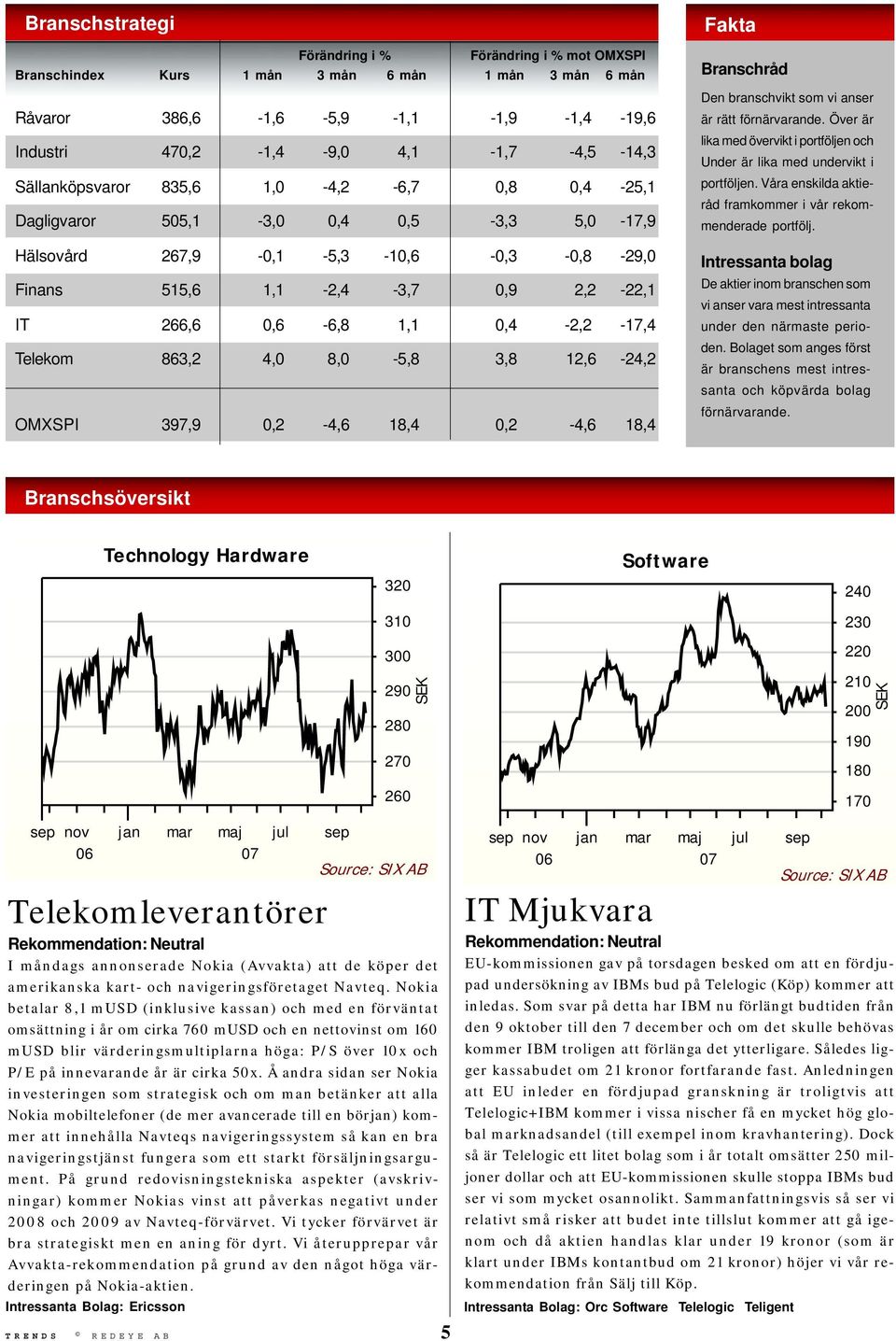 0,4-2,2-17,4 Telekom 863,2 4,0 8,0-5,8 3,8 12,6-24,2 OMXSPI 397,9 0,2-4,6 18,4 0,2-4,6 18,4 Fakta Branschråd Den branschvikt som vi anser är rätt förnärvarande.