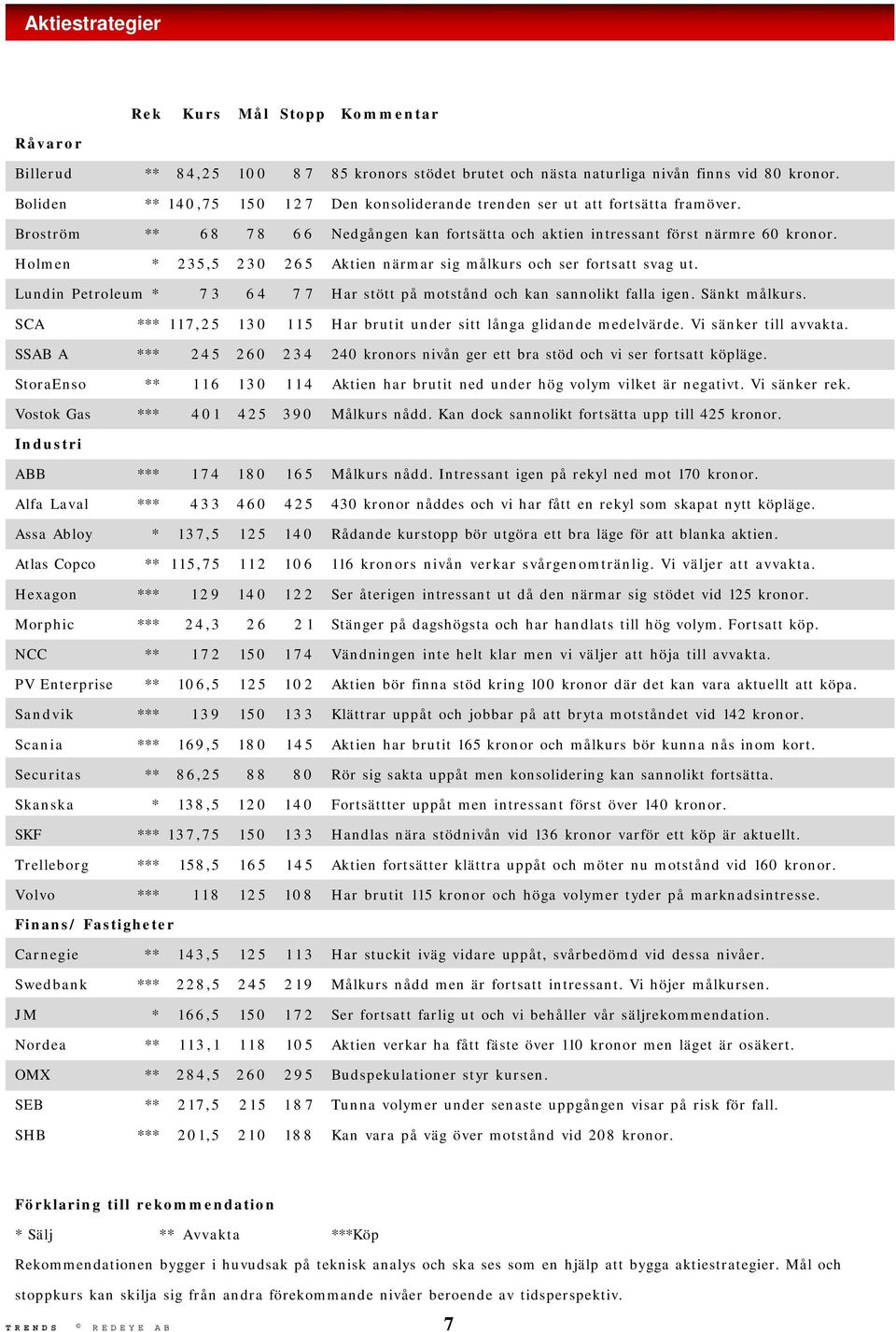 Holmen * 235,5 230 265 Aktien närmar sig målkurs och ser fortsatt svag ut. Lundin Petroleum * 7 3 6 4 7 7 Har stött på motstånd och kan sannolikt falla igen. Sänkt målkurs.