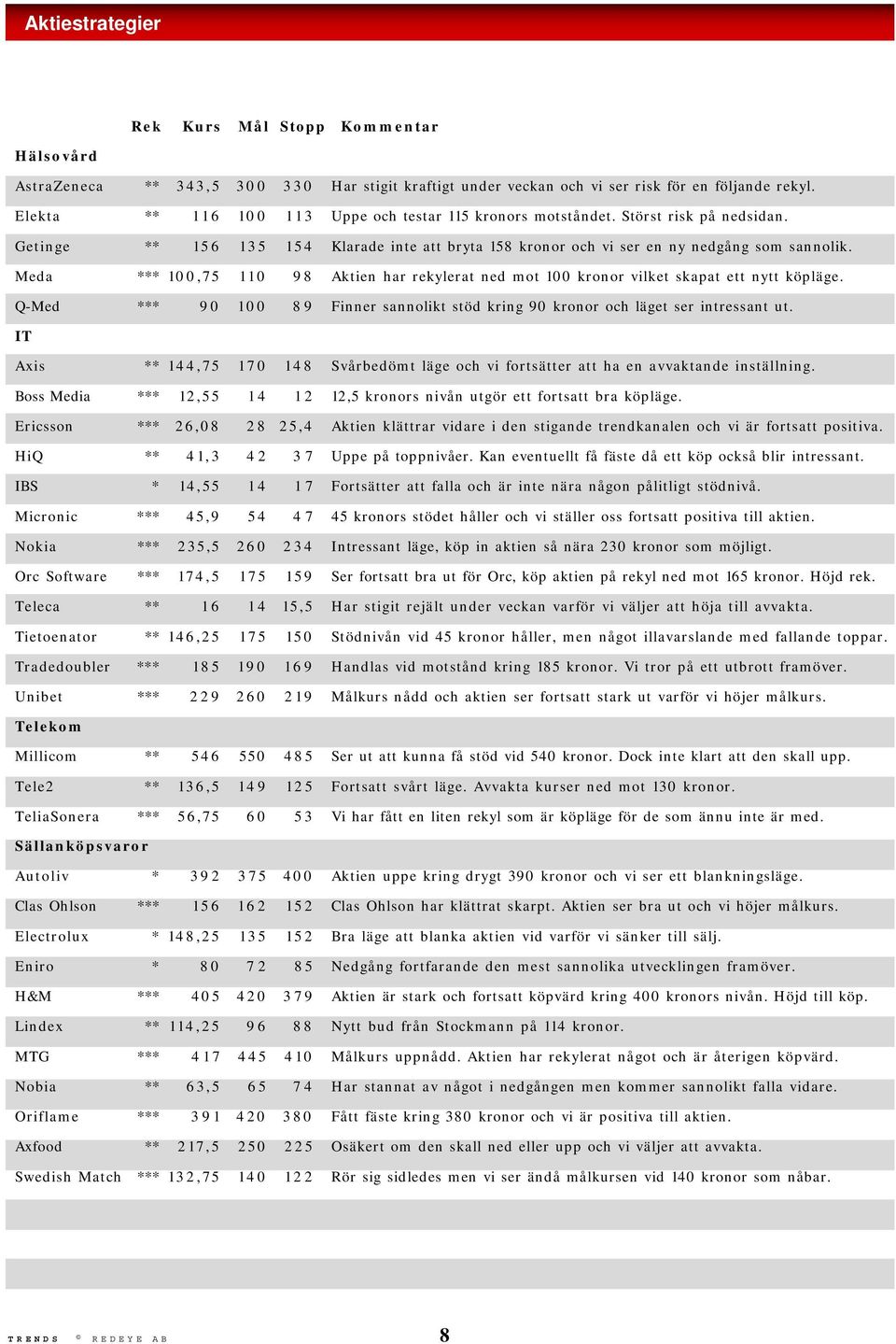 Meda *** 100,75 110 98 Aktien har rekylerat ned mot 100 kronor vilket skapat ett nytt köpläge. Q-Med *** 9 0 1 0 0 8 9 Finner sannolikt stöd kring 90 kronor och läget ser intressant ut.