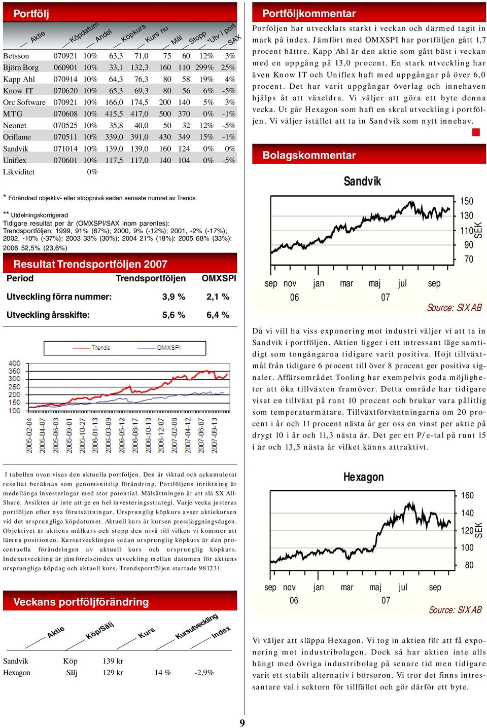 Sandvik 1014 10% 139,0 139,0 160 124 0% 0% Uniflex 01 10% 117,5 117,0 140 104 0% -5% Likviditet 0% * Förändrad objektiv- eller stoppnivå sedan senaste numret av Trends ** Utdelningskorrigerad