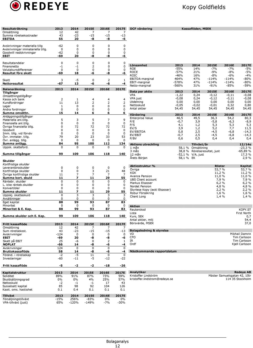 0 0 0 0 0 Goodwill nedskrivningar -62 0 0 0 0 EBIT -69 20-8 -8-6 DCF värdering Kassaflöden, MSEK Resultatandelar 0 0 0 0 0 Finansnetto -1-1 2 0 0 Valutakursdifferenser 0 0 0 0 0 Resultat före skatt