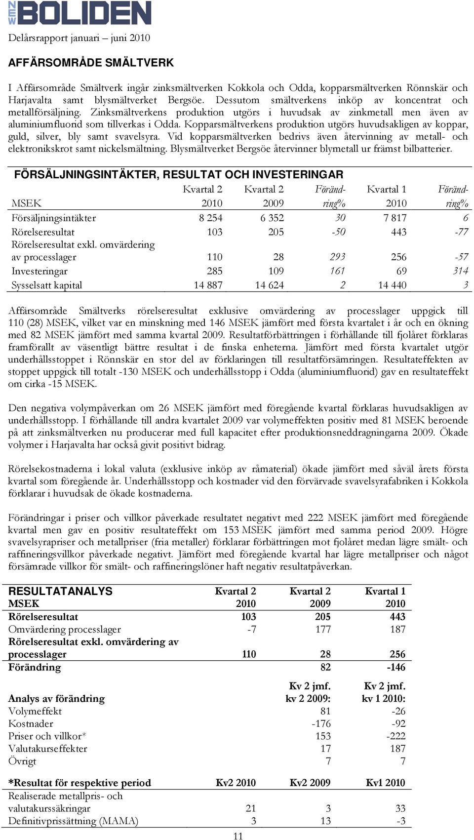 Kopparsmältverkens produktion utgörs huvudsakligen av koppar, guld, silver, bly samt svavelsyra. Vid kopparsmältverken bedrivs även återvinning av metall- och elektronikskrot samt nickelsmältning.