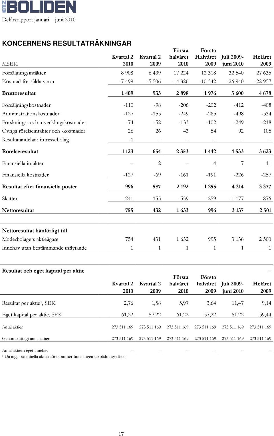 -249-285 -498-534 Forsknings- och utvecklingskostnader -74-52 -133-102 -249-218 Övriga rörelseintäkter och -kostnader 26 26 43 54 92 105 Resultatandelar i intressebolag -1 Rörelseresultat 1 123 654 2