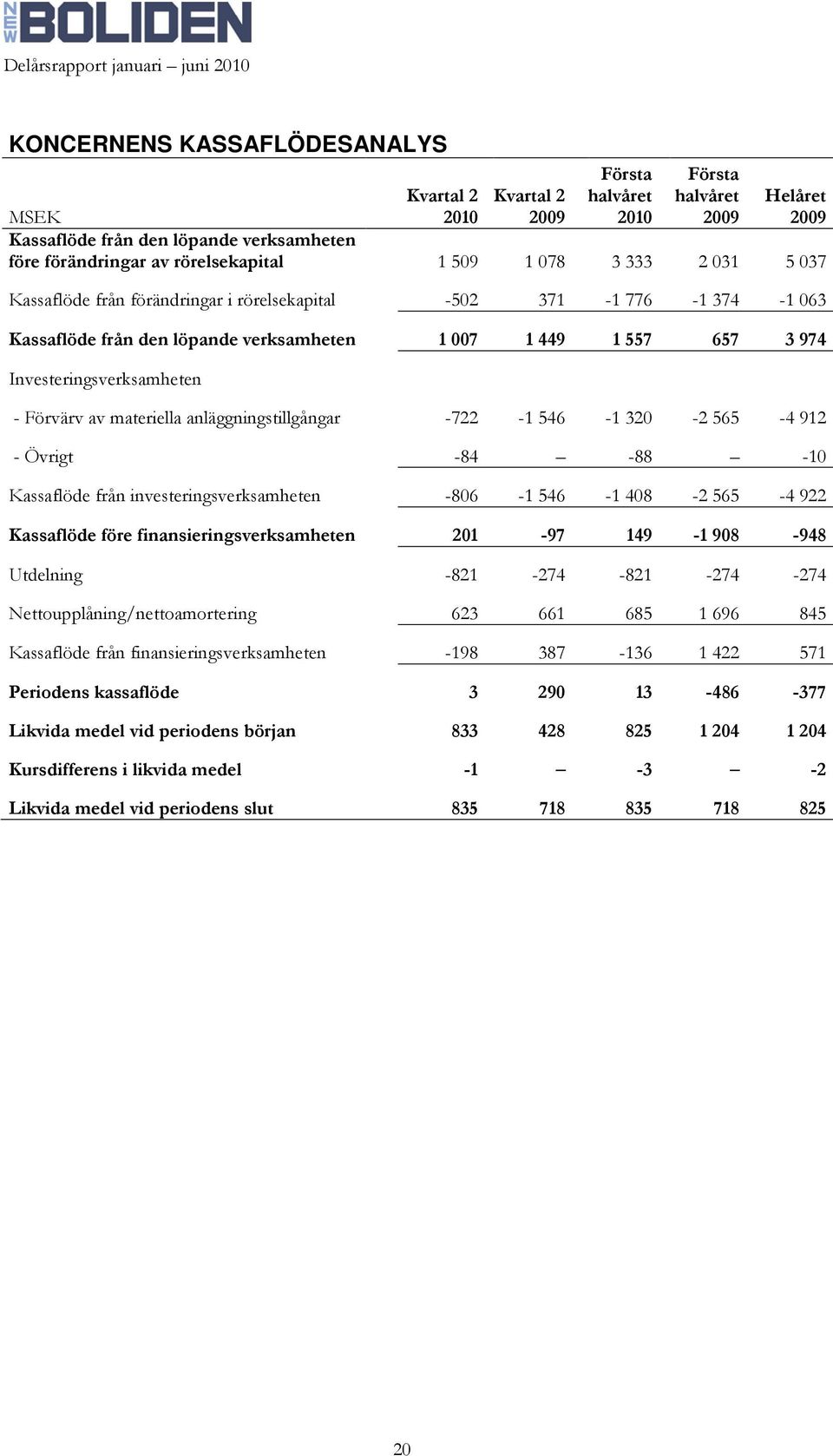 Förvärv av materiella anläggningstillgångar -722-1 546-1 320-2 565-4 912 - Övrigt -84-88 -10 Kassaflöde från investeringsverksamheten -806-1 546-1 408-2 565-4 922 Kassaflöde före