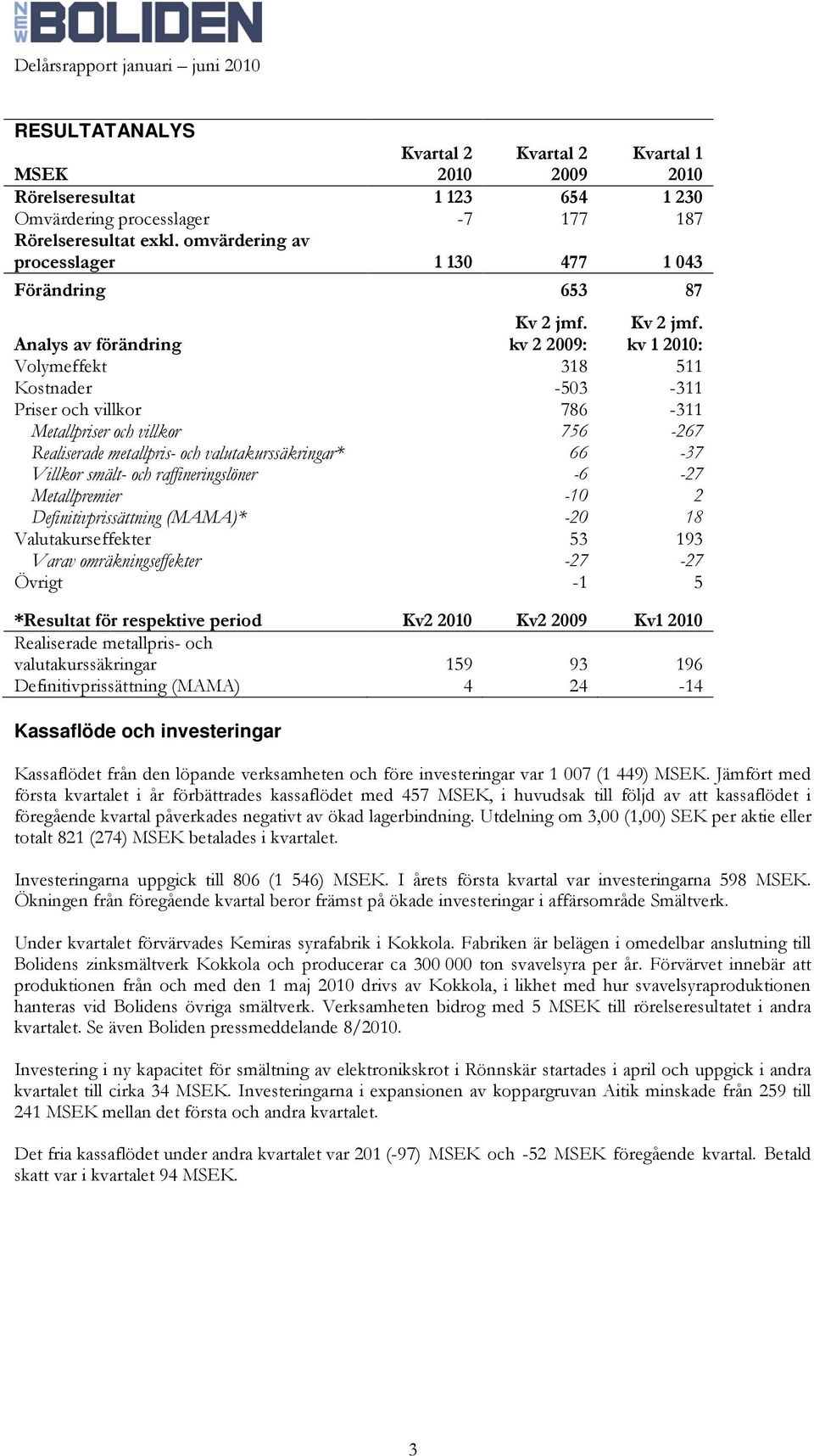 kv 1 2010: Volymeffekt 318 511 Kostnader -503-311 Priser och villkor 786-311 Metallpriser och villkor 756-267 Realiserade metallpris- och valutakurssäkringar* 66-37 Villkor smält- och