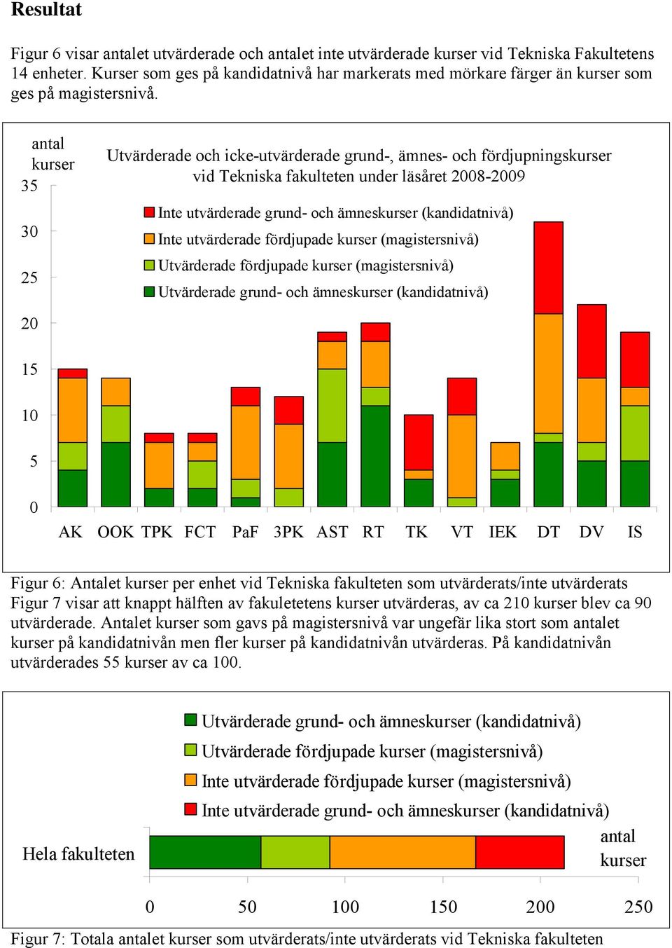 fördjupade (magistersnivå) Utvärderade fördjupade (magistersnivå) Utvärderade grund- och ämnes (kandidatnivå) 15 10 5 0 AK OOK TPK FCT PaF 3PK AST RT TK VT IEK DT DV IS Figur 6: Antalet per enhet vid