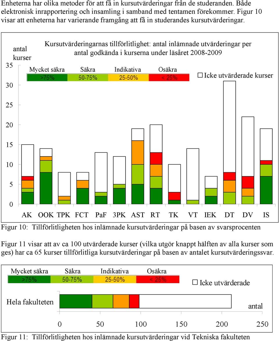 Kursutvärderingarnas tillförlitlighet: inlämnade utvärderingar per godkända i na under läsåret 2008-2009 35 Mycket säkra Säkra Indikativa Osäkra Icke utvärderade 30 25 20 15 10 5 0 AK OOK TPK FCT PaF