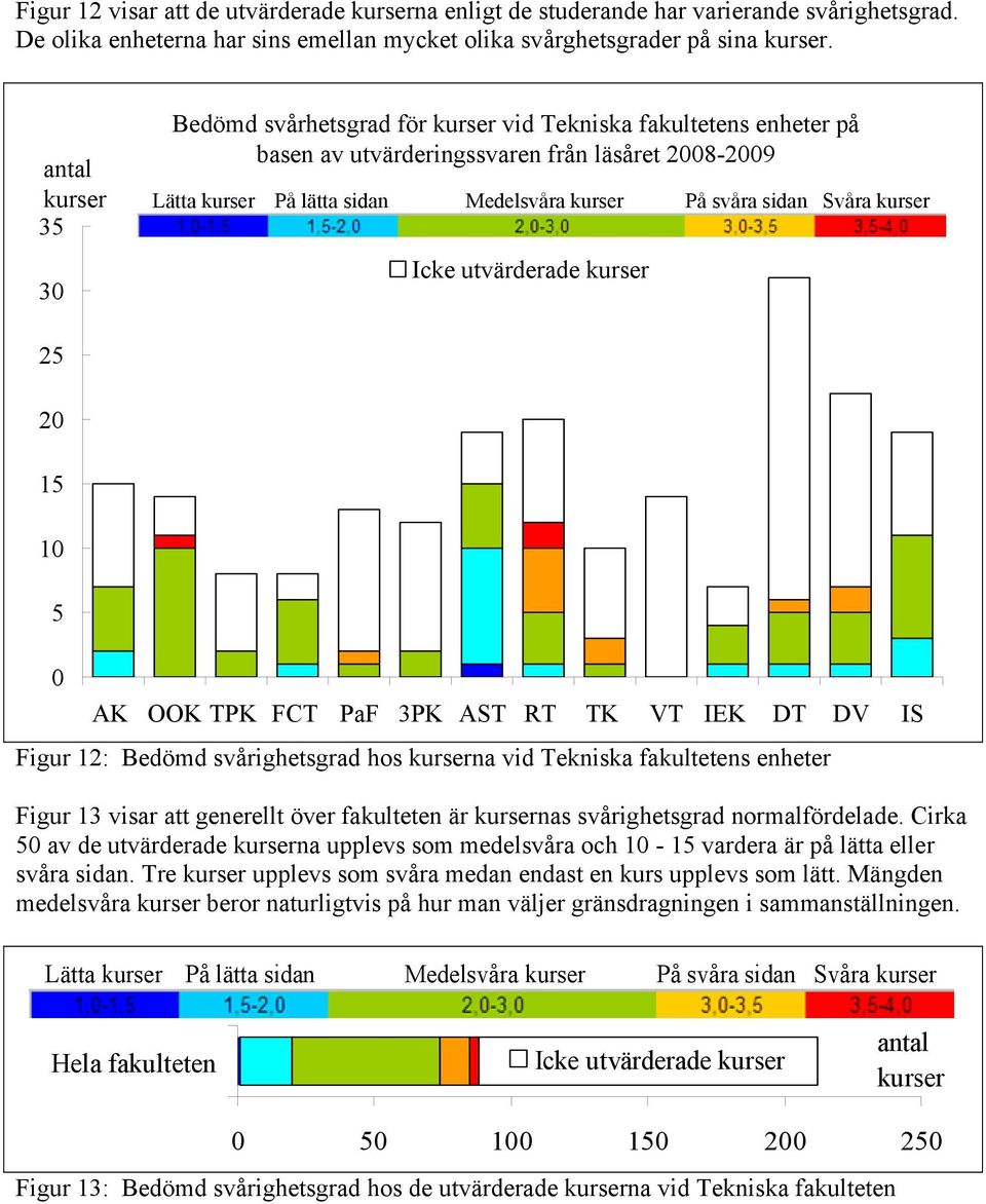 5 0 AK OOK TPK FCT PaF 3PK AST RT TK VT IEK DT DV IS Figur 12: Bedömd svårighetsgrad hos na vid Tekniska fakultetens enheter Figur 13 visar att generellt över fakulteten är nas svårighetsgrad