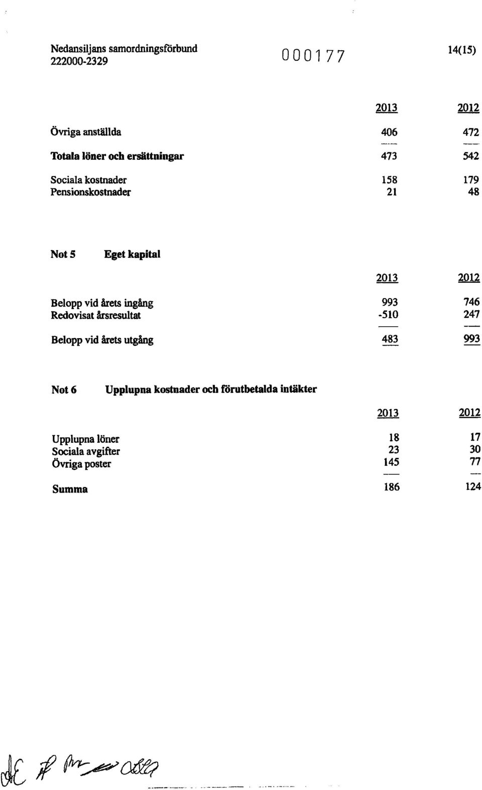 Arets inging Redovisat årsresultat Belopp vid årets utgång 2013 993-510 483 746 247 993 Not 6 Upplupna