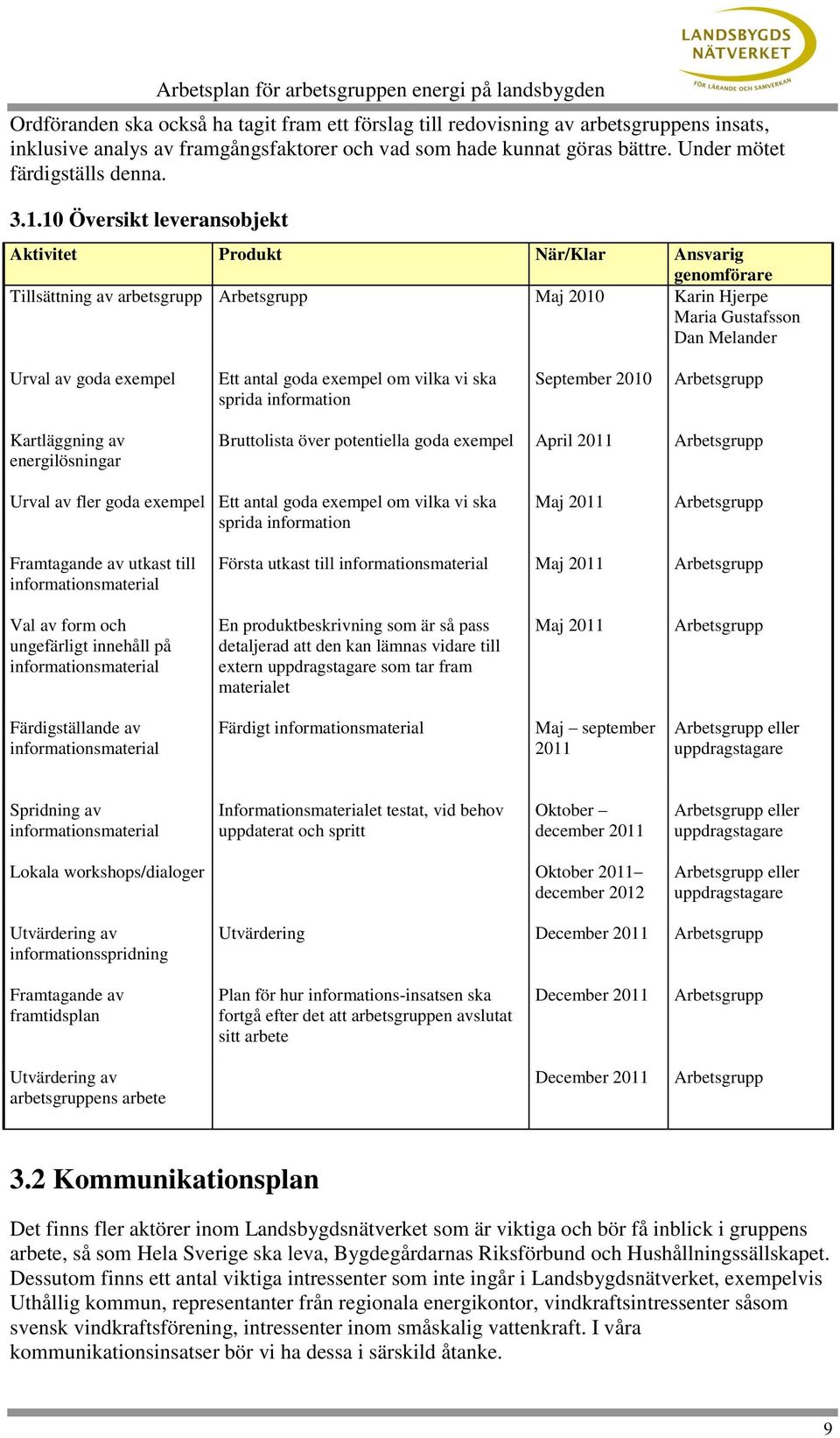 antal goda exempel om vilka vi ska sprida information September 2010 Arbetsgrupp Kartläggning av energilösningar Bruttolista över potentiella goda exempel April 2011 Arbetsgrupp Urval av fler goda