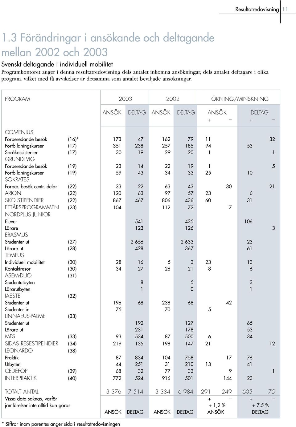 antalet deltagare i olika program, vilket med få avvikelser är detsamma som antalet beviljade ansökningar.