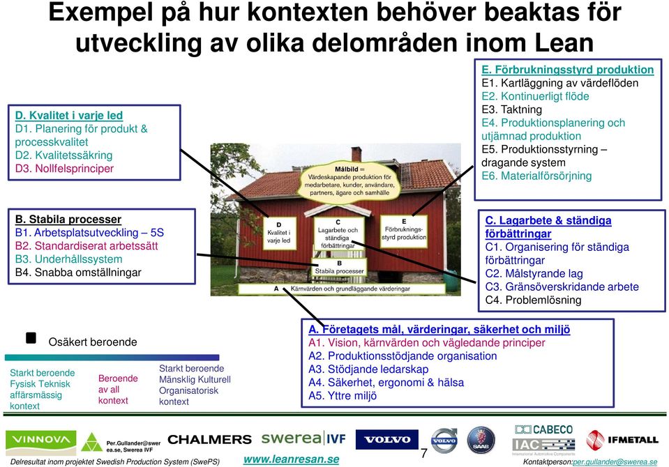 Materialförsörjning B. Stabila processer B1. Arbetsplatsutveckling 5S B2. Standardiserat arbetssätt B3. Underhållssystem B4. Snabba omställningar C. Lagarbete & ständiga förbättringar C1.