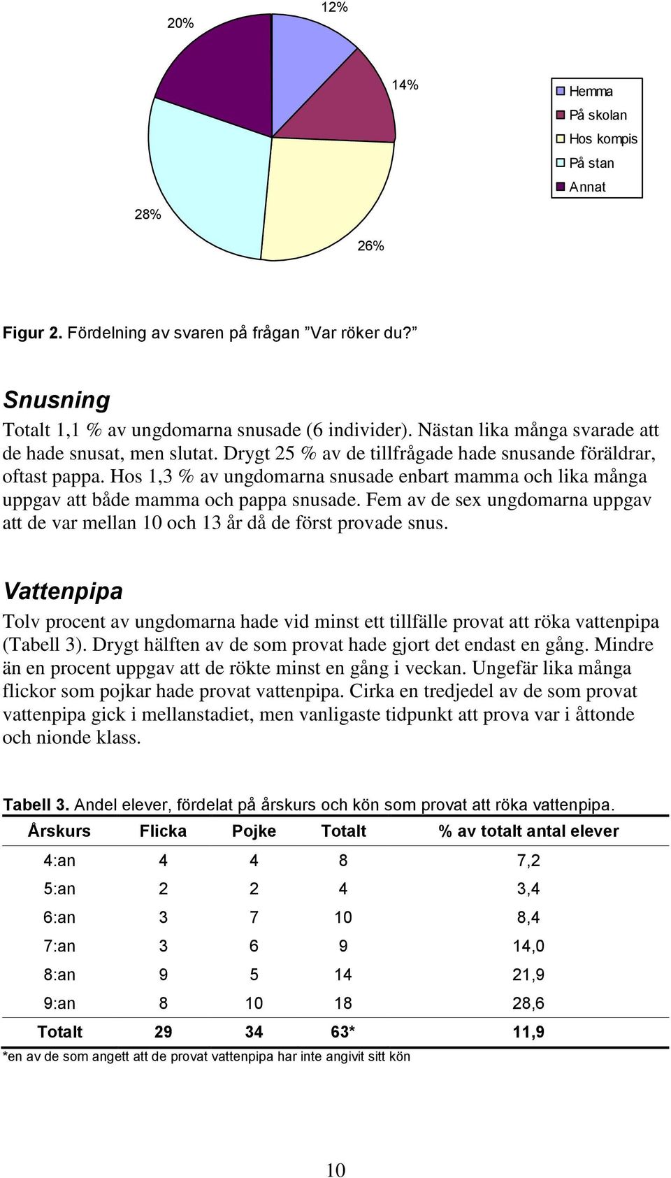 Hos 1,3 % av ungdomarna snusade enbart mamma och lika många uppgav att både mamma och pappa snusade. Fem av de sex ungdomarna uppgav att de var mellan 10 och 13 år då de först provade snus.