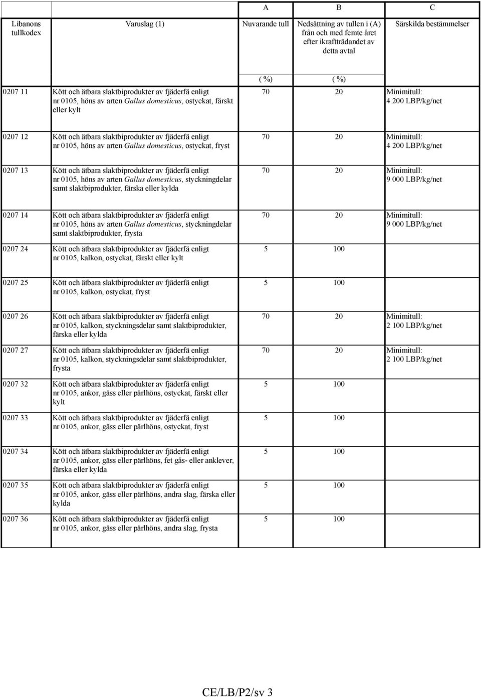 fjäderfä enligt nr 0105, höns av arten Gallus domesticus, ostyckat, fryst 70 20 Minimitull: 4 200 LBP/kg/net 0207 13 Kött och ätbara slaktbiprodukter av fjäderfä enligt nr 0105, höns av arten Gallus