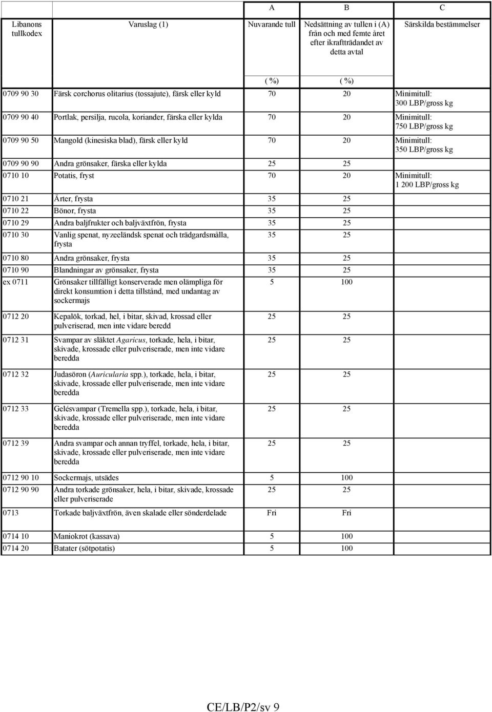 Mangold (kinesiska blad), färsk eller kyld 70 20 Minimitull: 350 LBP/gross kg 0709 90 90 Andra grönsaker, färska eller kylda 25 25 0710 10 Potatis, fryst 70 20 Minimitull: 1 200 LBP/gross kg 0710 21