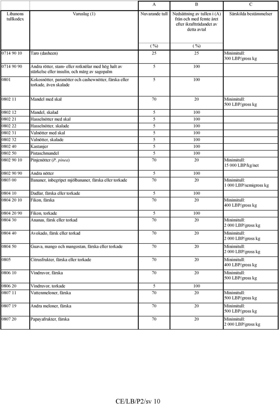 cashewnötter, färska eller torkade, även skalade 5 100 5 100 0802 11 Mandel med skal 70 20 Minimitull: 500 LBP/gross kg 0802 12 Mandel, skalad 5 100 0802 21 Hasselnötter med skal 5 100 0802 22