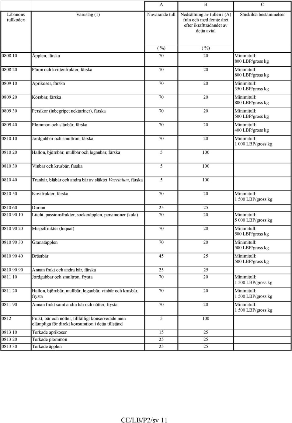 20 Minimitull: 800 LBP/gross kg 0809 30 Persikor (inbegripet nektariner), färska 70 20 Minimitull: 500 LBP/gross kg 0809 40 Plommon och slånbär, färska 70 20 Minimitull: 400 LBP/gross kg 0810 10