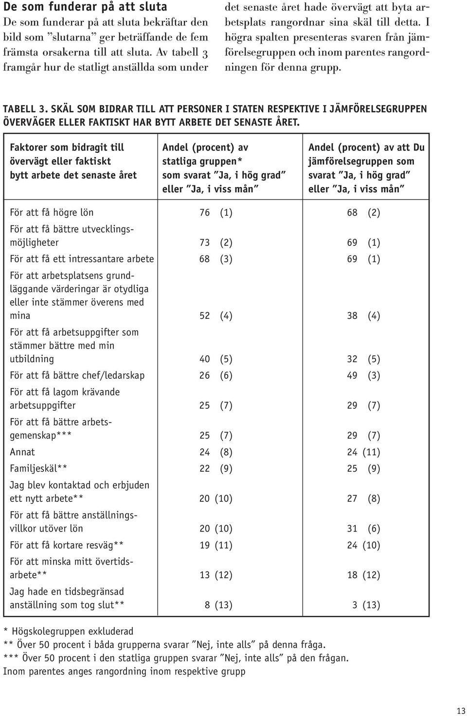 I högra spalten presenteras svaren från jämförelsegruppen och inom parentes rangordningen för denna grupp. TABELL 3.